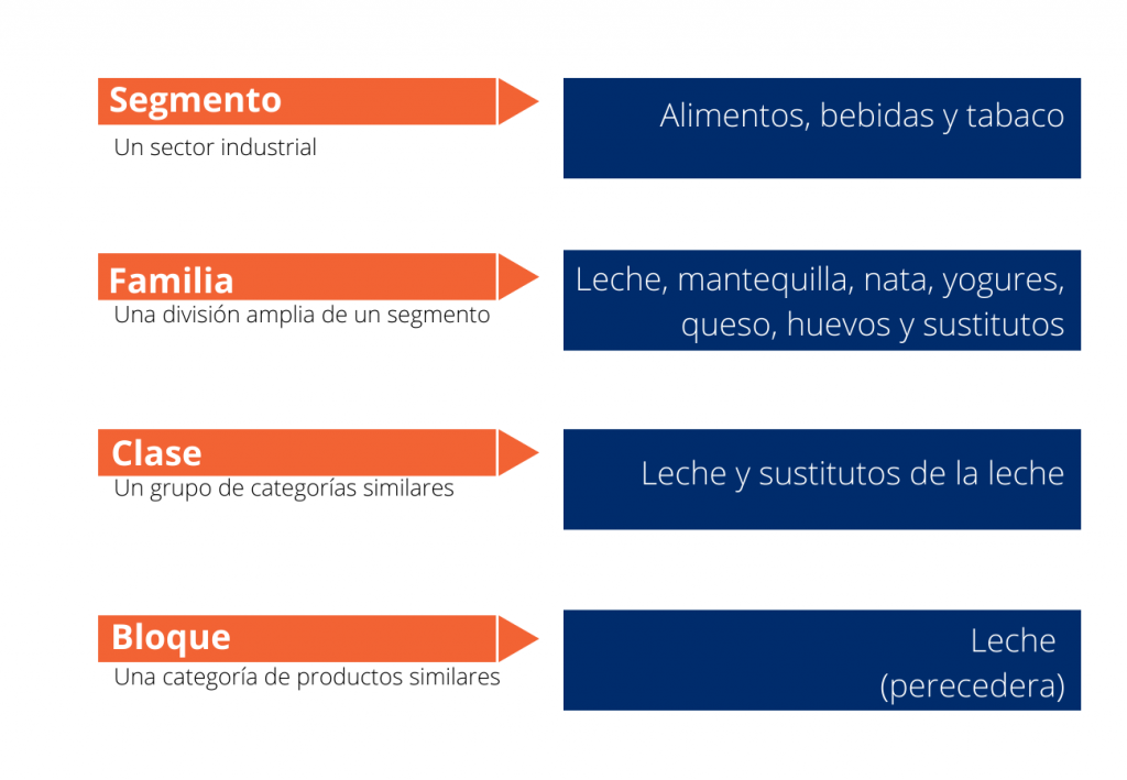 Cómo funciona la clasificación global de productos (GCP) – GS1 Guatemala